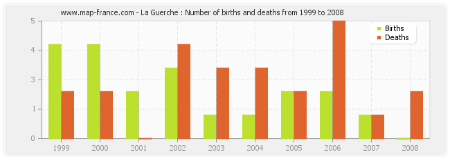 La Guerche : Number of births and deaths from 1999 to 2008